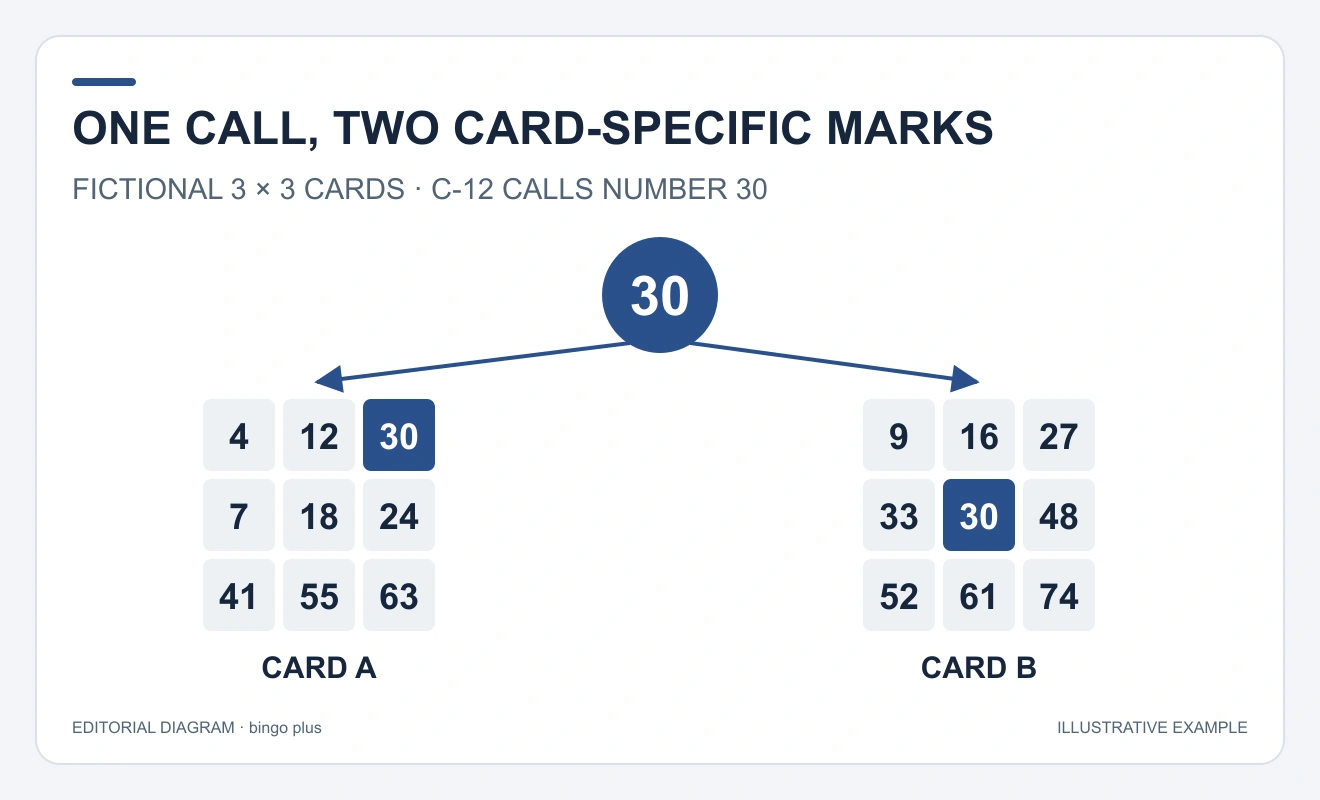 One ball numbered thirty branches to position thirty on each of two different three-by-three bingo cards.