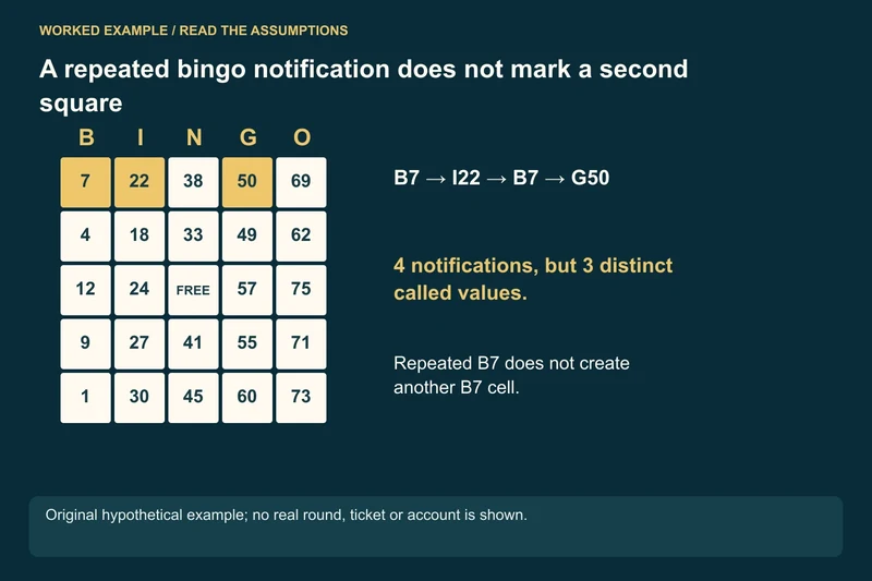 Notification list: B7 • I22 • B7 • G50 = 4 displayed entries; Distinct values: B7 • I22 • G50 = 3 called identities; Card marks in the example: 3 matching numbered positions, not 4