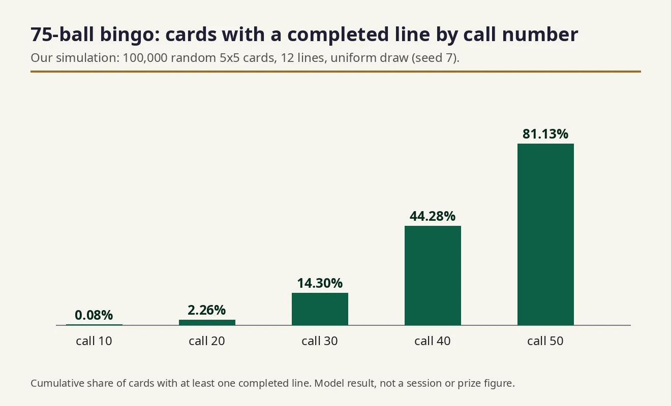 Bar chart: share of 5x5 cards with a completed line at call 10 (0.08%), 20 (2.26%), 30 (14.30%), 40 (44.28%) and 50 (81.13%)