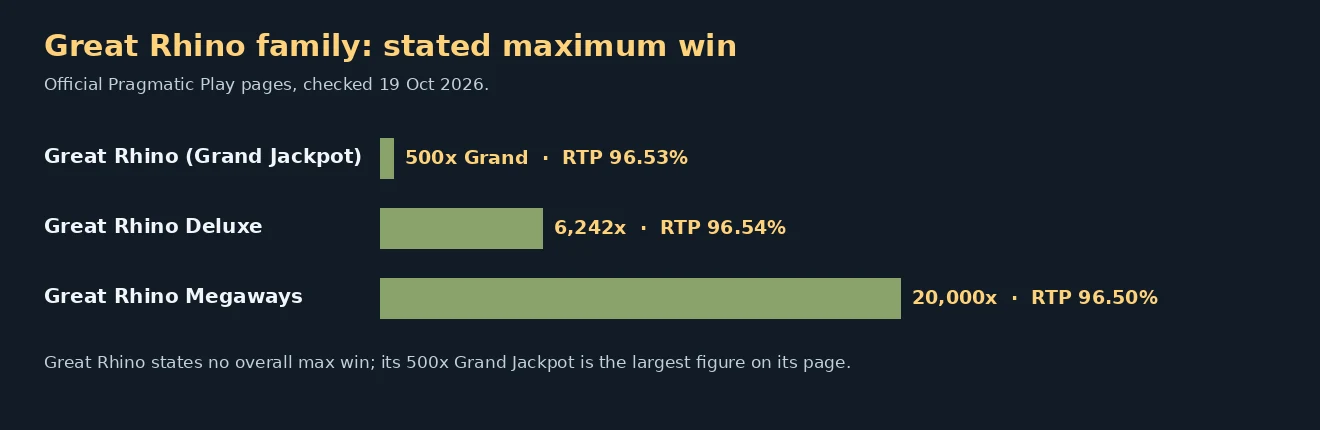 Bar chart of the largest stated prize in each Great Rhino game: 500x Grand Jackpot in Great Rhino, 6,242x in Deluxe and 20,000x in Megaways