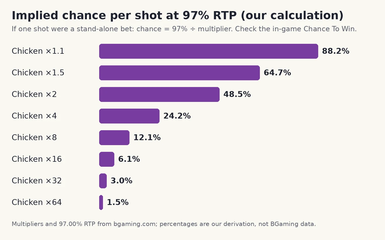 Bar chart of the implied chance per shot at 97% RTP, falling from 88.2% for the 1.1x chicken to 1.5% for the 64x chicken