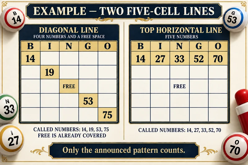Two illustrative five-cell patterns: a diagonal uses four numbers plus FREE; the top row uses five called numbers.